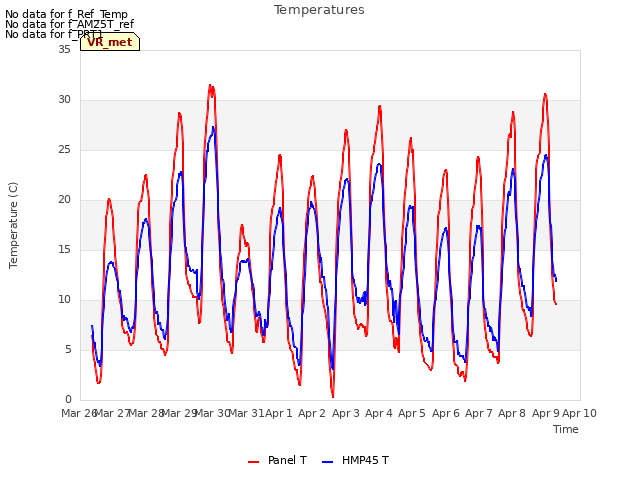 plot of Temperatures