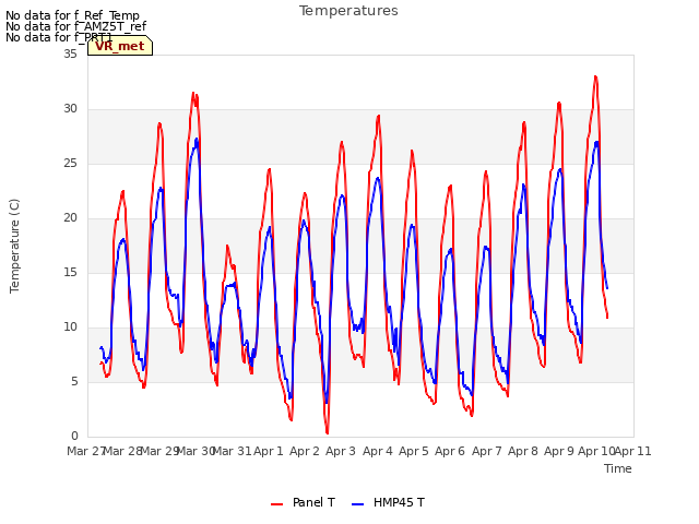 plot of Temperatures