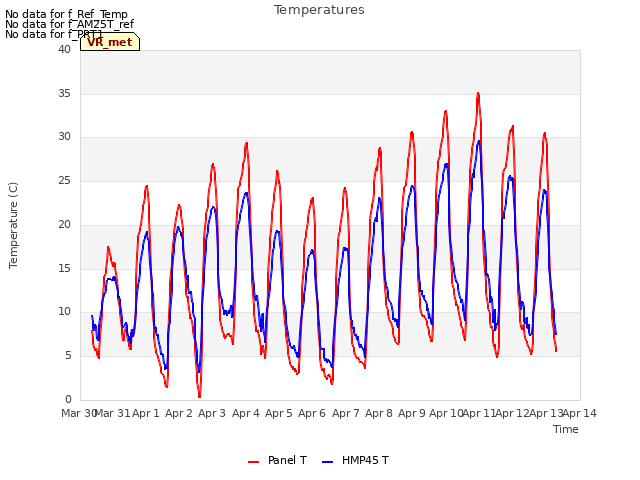 plot of Temperatures