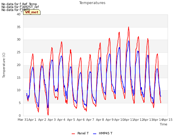 plot of Temperatures