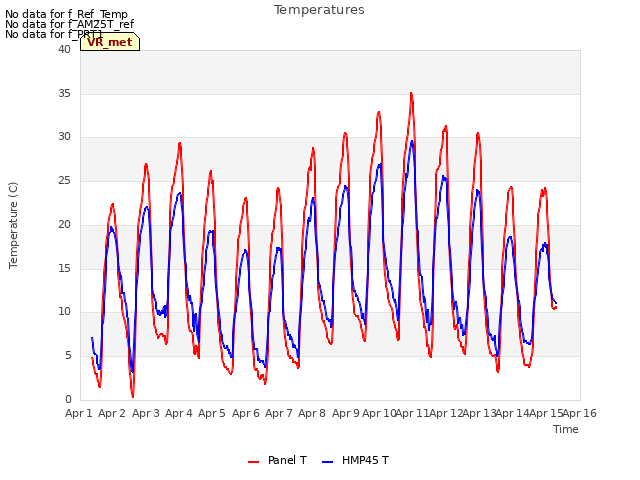 plot of Temperatures