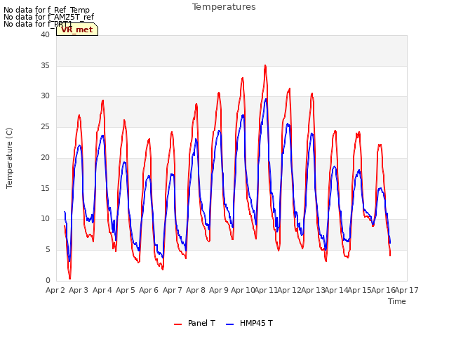 plot of Temperatures