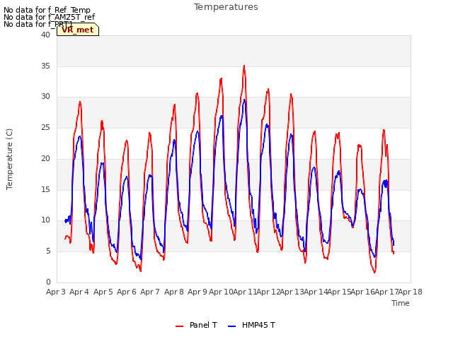 plot of Temperatures