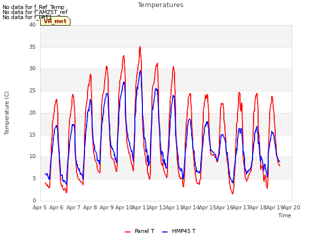 plot of Temperatures