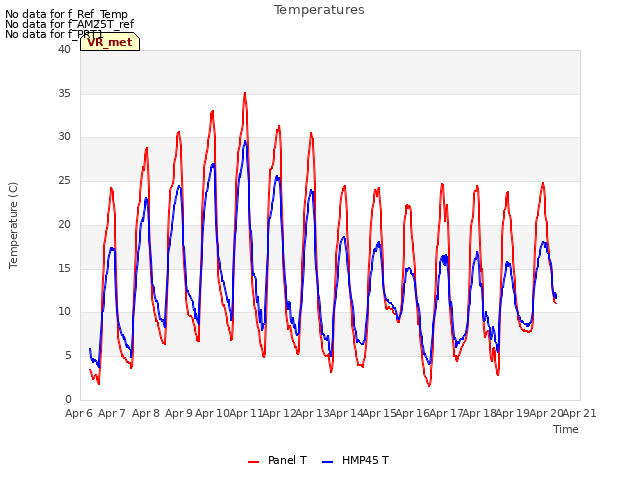 plot of Temperatures