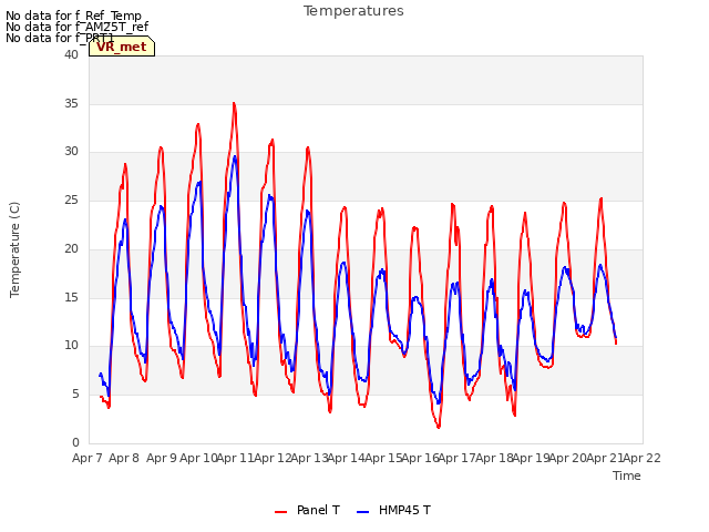 plot of Temperatures