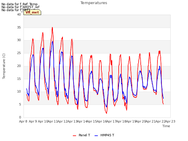 plot of Temperatures