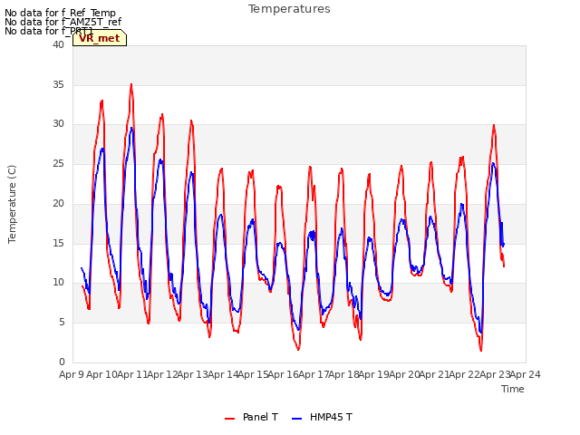 plot of Temperatures