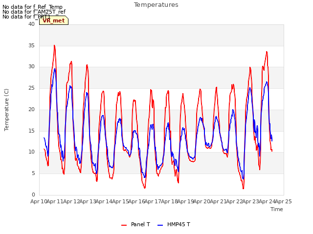 plot of Temperatures