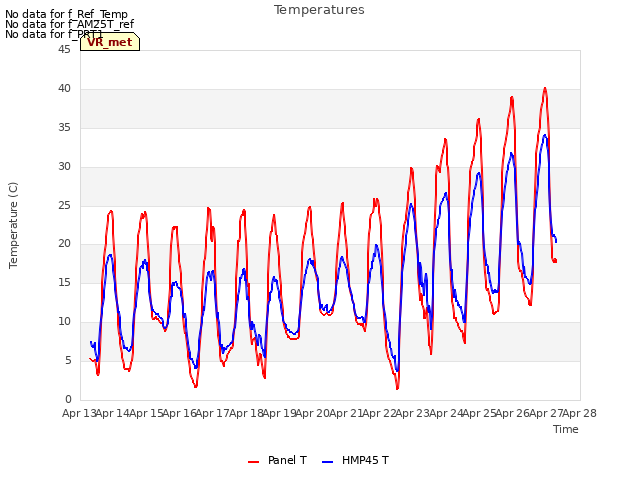 plot of Temperatures