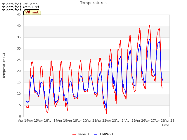 plot of Temperatures