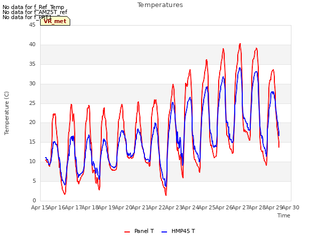 plot of Temperatures