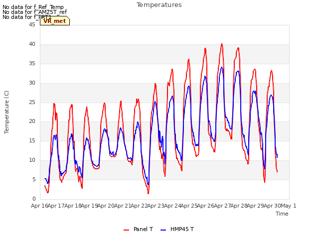 plot of Temperatures
