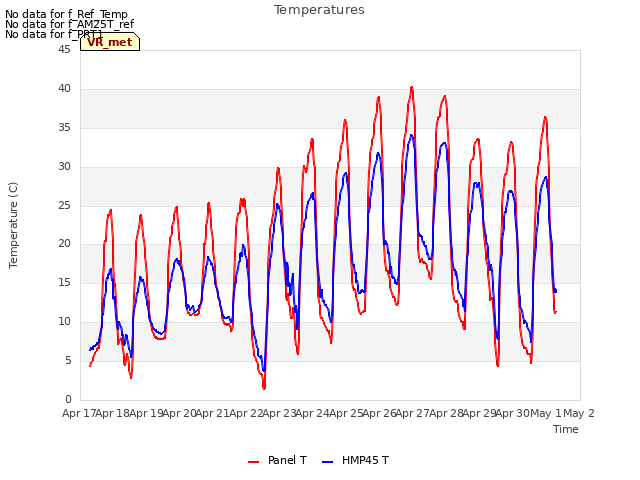 plot of Temperatures