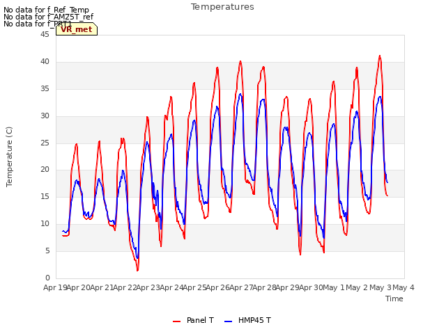 plot of Temperatures