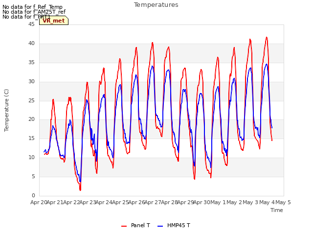 plot of Temperatures