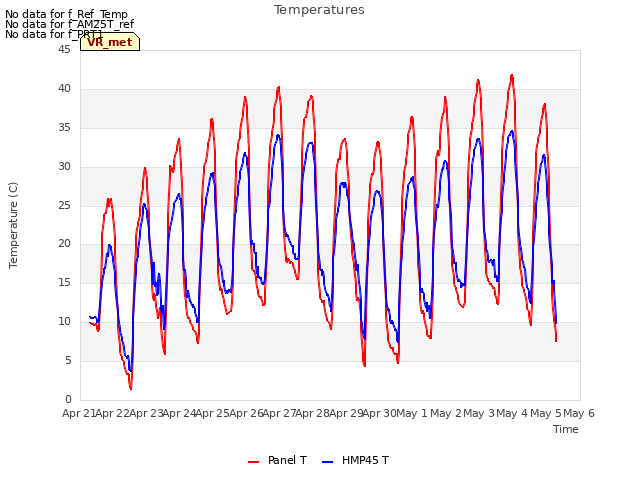 plot of Temperatures