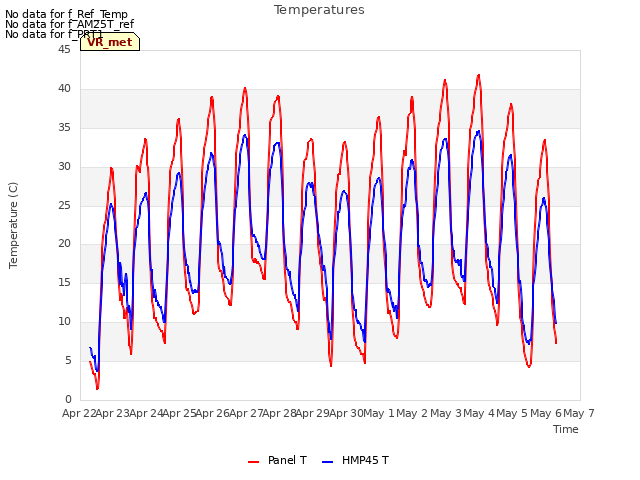 plot of Temperatures