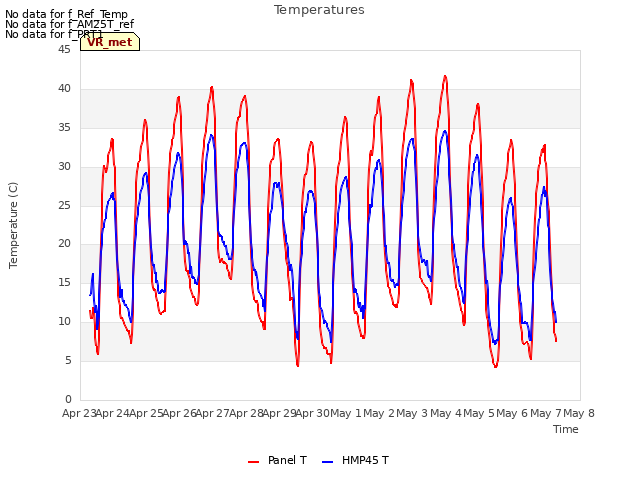 plot of Temperatures