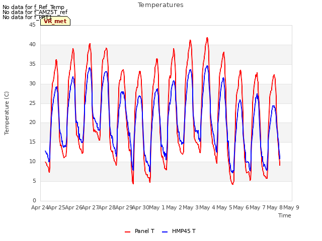 plot of Temperatures