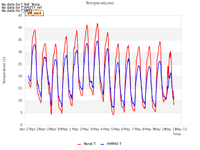 plot of Temperatures