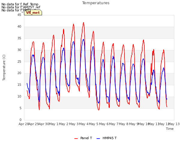 plot of Temperatures