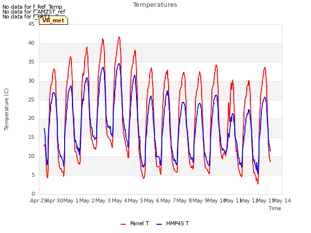 plot of Temperatures