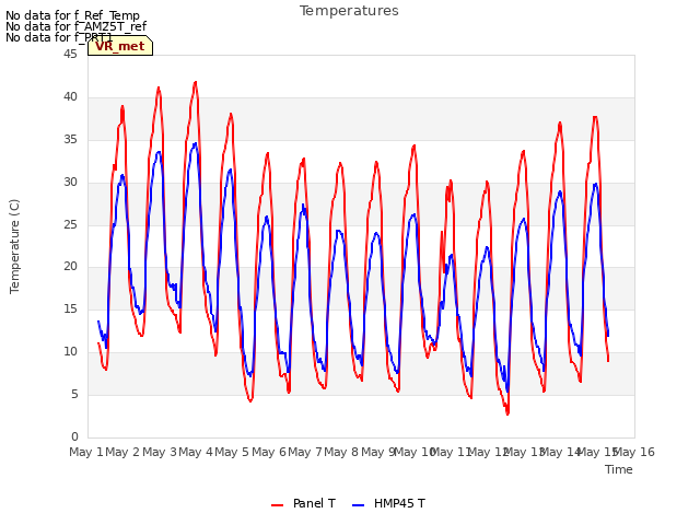 plot of Temperatures