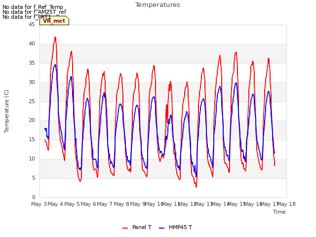 plot of Temperatures