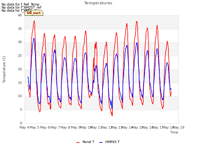 plot of Temperatures