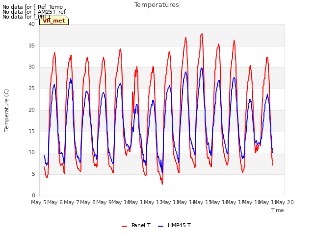 plot of Temperatures