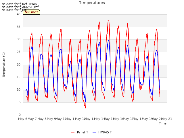 plot of Temperatures