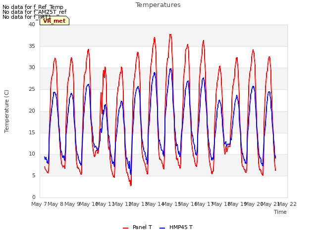 plot of Temperatures