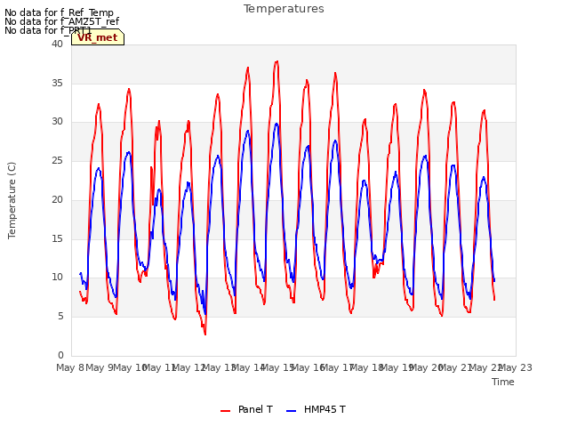 plot of Temperatures