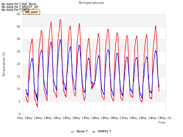 plot of Temperatures