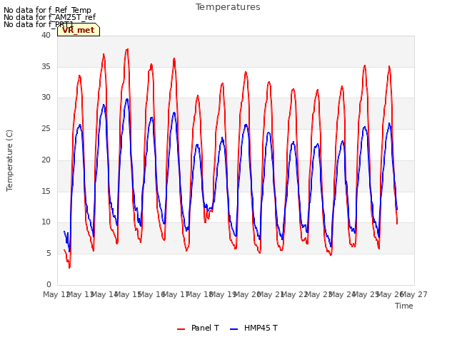 plot of Temperatures