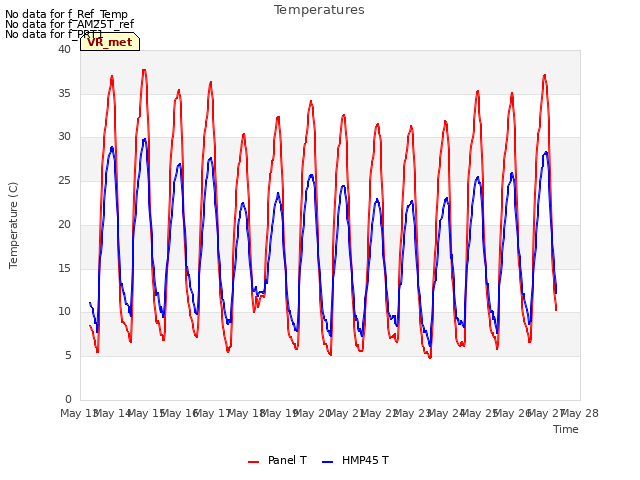 plot of Temperatures