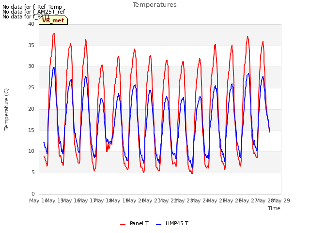 plot of Temperatures