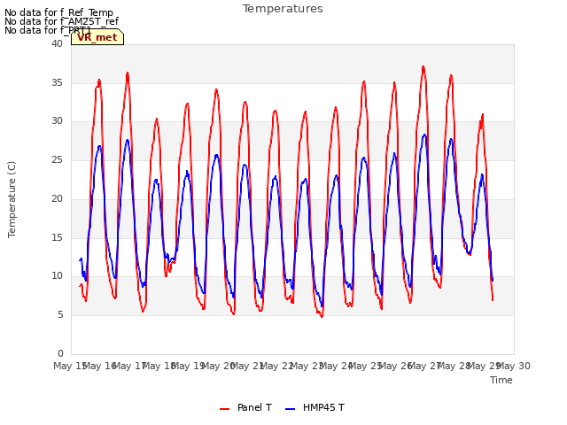 plot of Temperatures