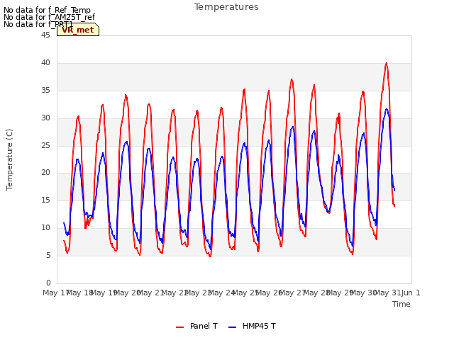 plot of Temperatures