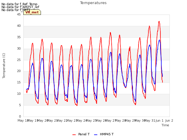 plot of Temperatures