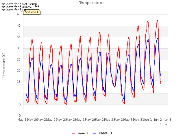 plot of Temperatures