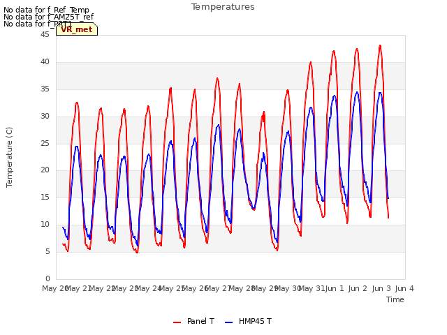 plot of Temperatures