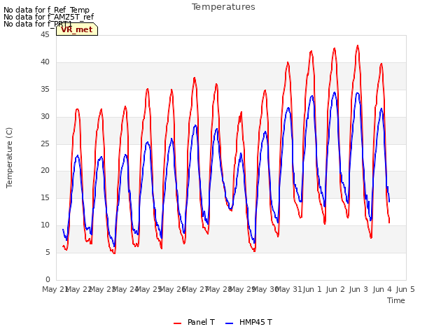 plot of Temperatures