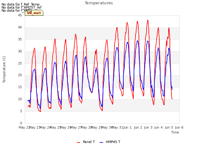 plot of Temperatures