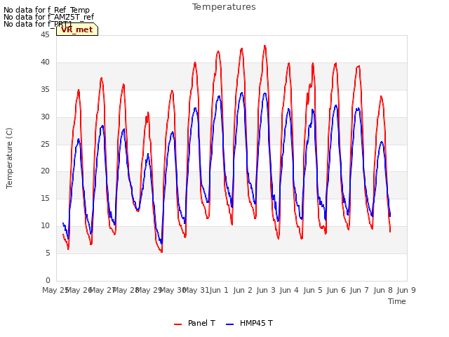 plot of Temperatures