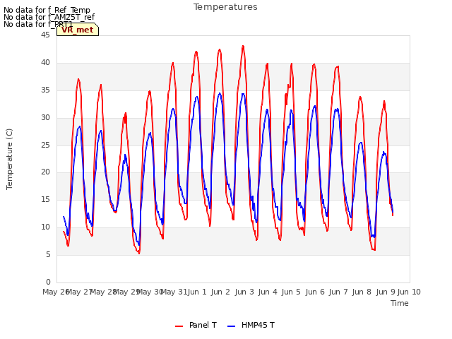 plot of Temperatures