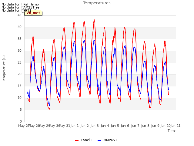 plot of Temperatures