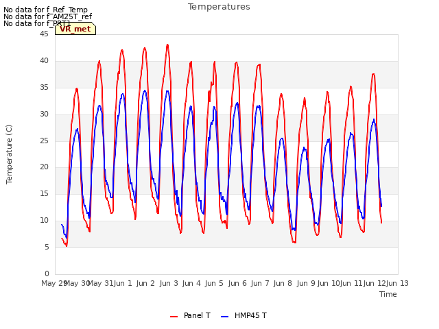 plot of Temperatures