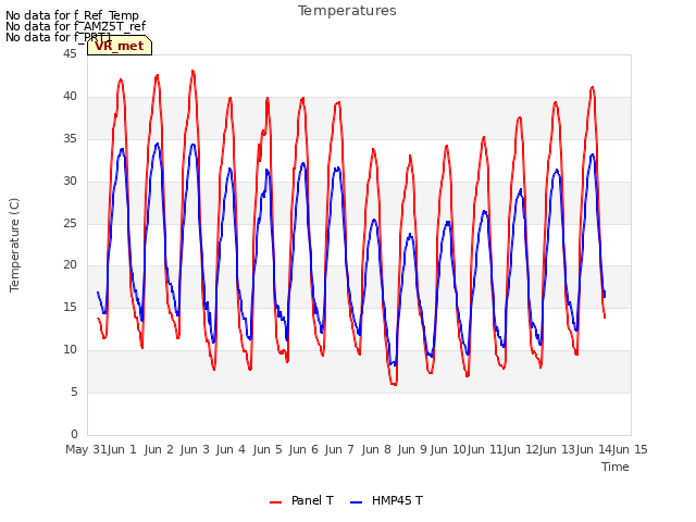 plot of Temperatures